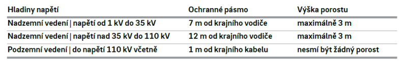 EG.D upozorňuje na nutnost ořezu dřevin ohrožujících provoz elektrického distribučního zařízení