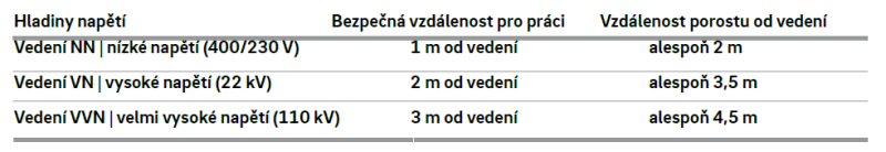 EG.D upozorňuje na nutnost ořezu dřevin ohrožujících provoz elektrického distribučního zařízení